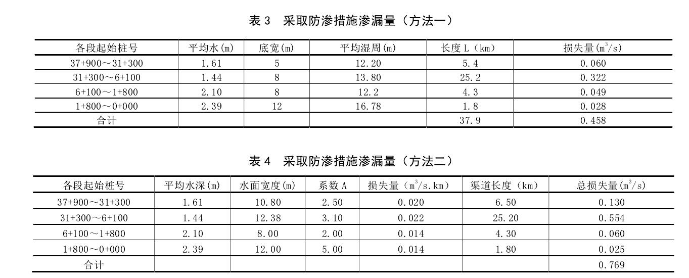 渠道防渗工程采取午夜神马福利膜前后对比