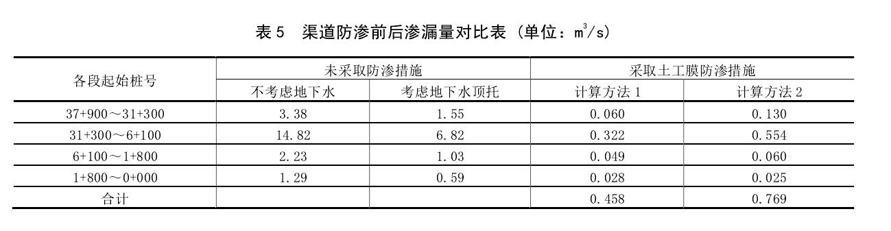 渠道防渗工程采取午夜神马福利膜前后对比