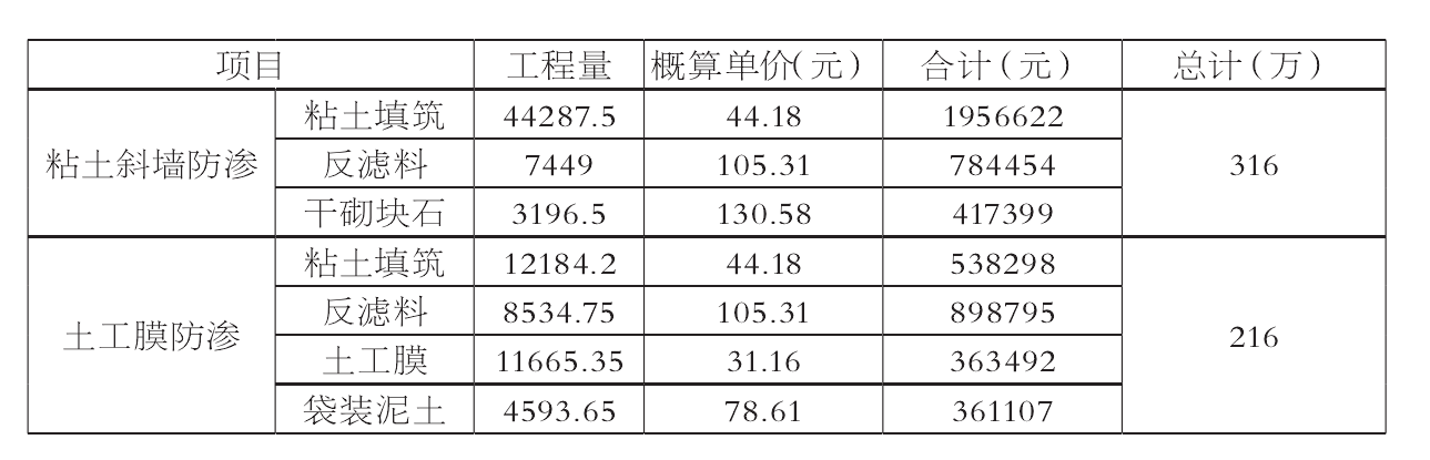 粘土防渗和午夜神马福利膜防渗的投资对比及特点