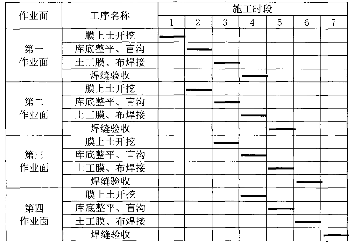 根据午夜神马福利膜铺设强度制定施工进度计划