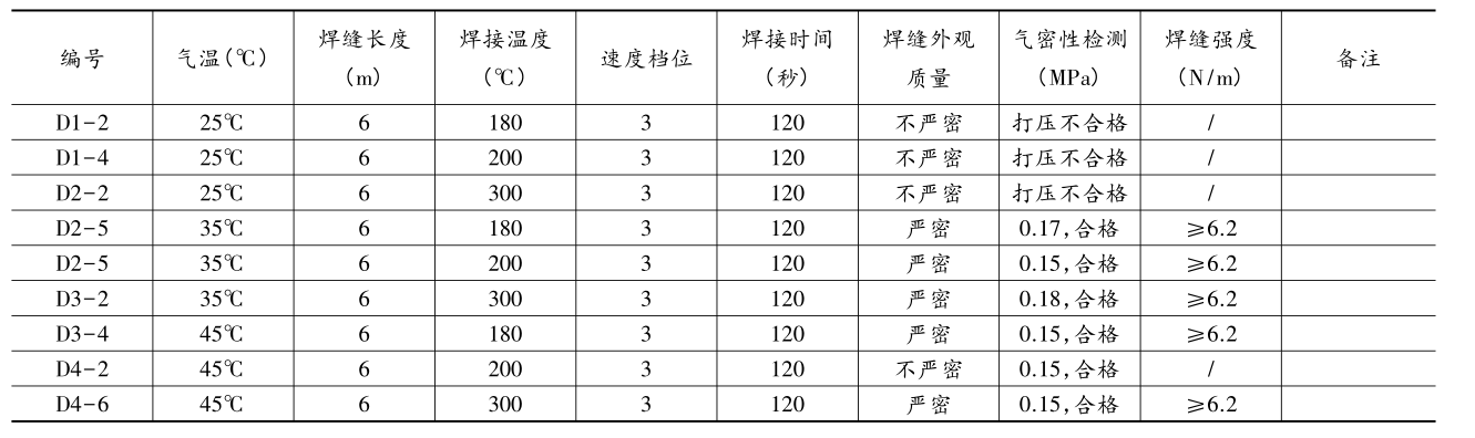 复合午夜神马福利膜(单膜)在气温25℃~45℃区间焊接试验